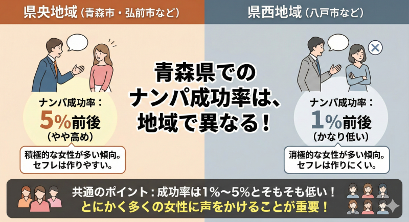 青森でのナンパ成功率