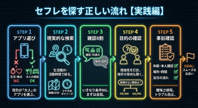 セフレを探す流れ・実践編